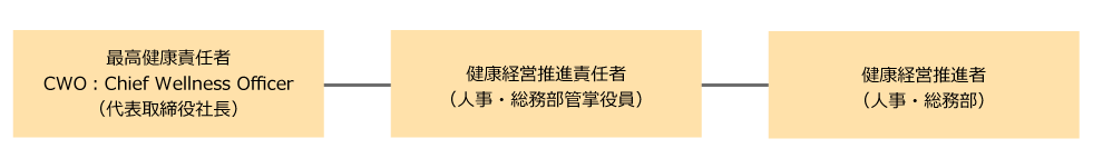 健康経営体制