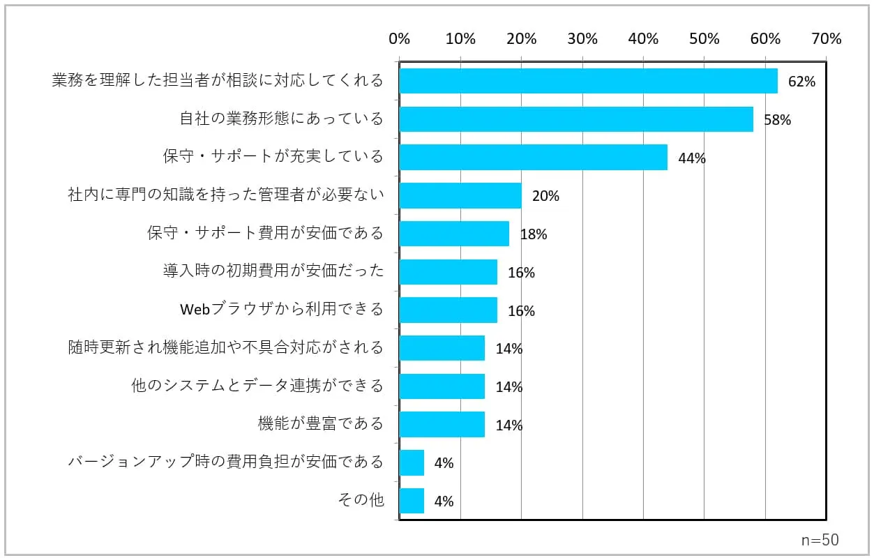 利用中システムで満足している点・評価している点（複数回答）