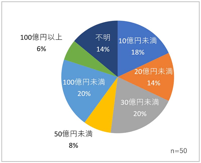 統合基幹業務システム利用企業 売上規模