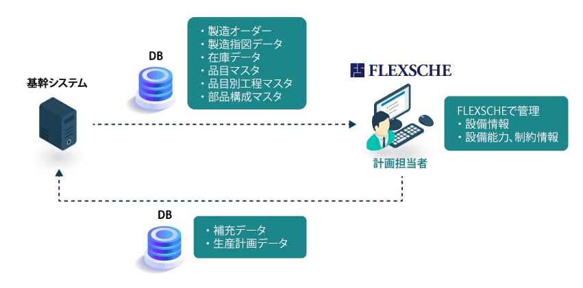 FLEXSCHE導入により実現できたこと