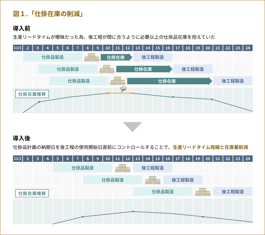 仕掛在庫の削減