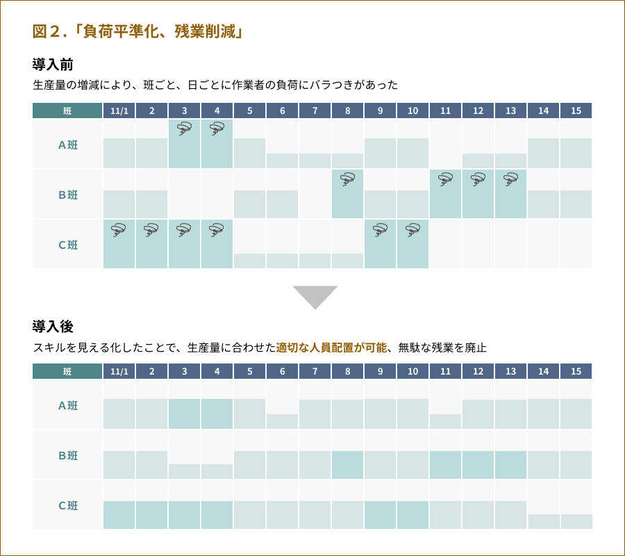 負荷平準化、残業削減