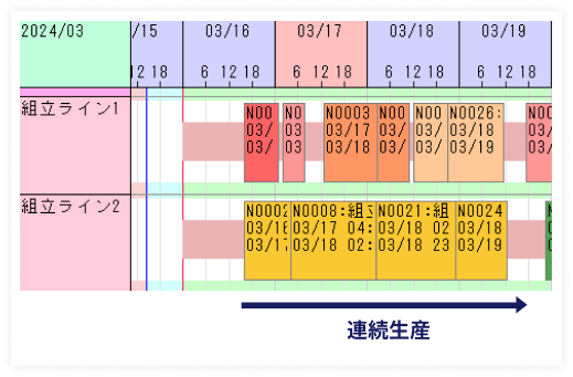 連続生産計画