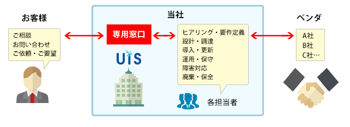 運用・管理中に気づいた改善点は次回提案・構築に反映