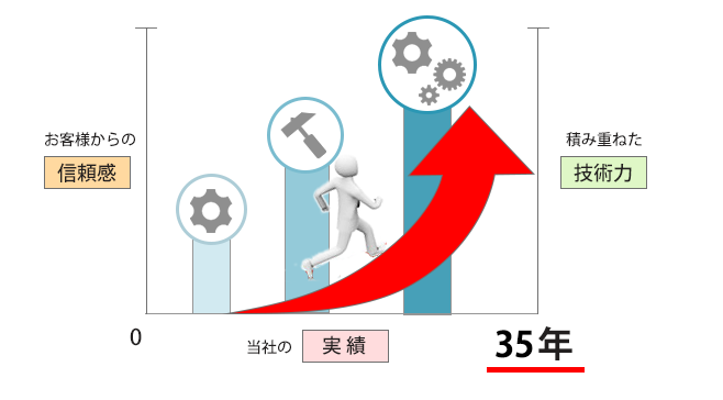 運用・管理中に気づいた改善点は次回提案・構築に反映