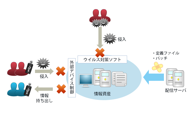 クライアント･サーバセキュリティ対策概要