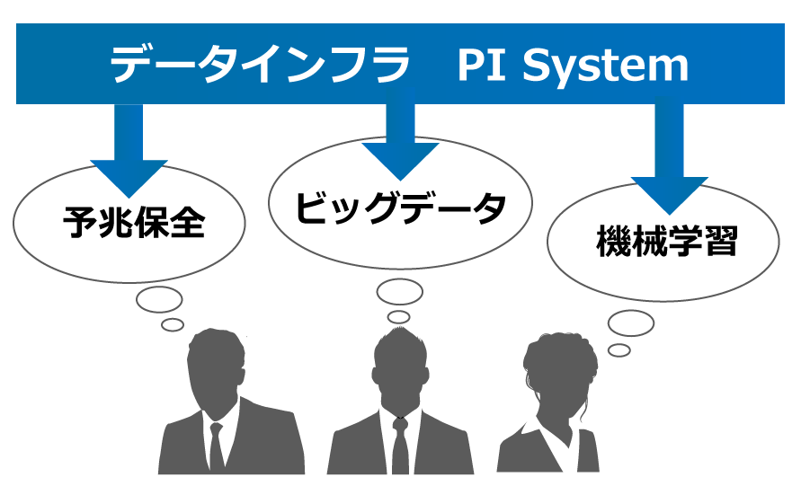 データインフラ PI System