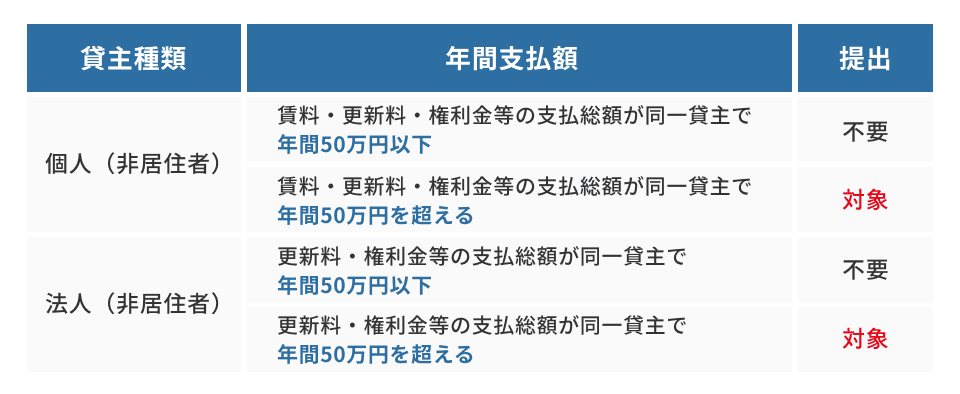 非居住者等に支払われる不動産の使用料等の支払調書