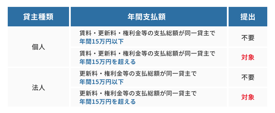 不動産の使用料等の支払調書