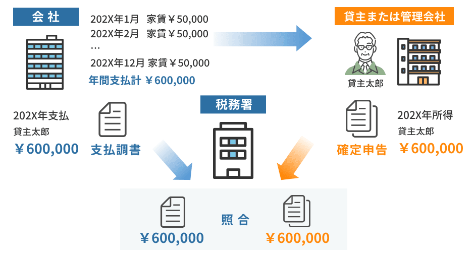 支払調書とは