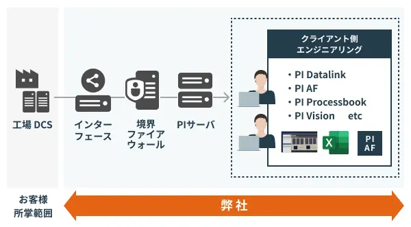 PI System導入コンサルティング