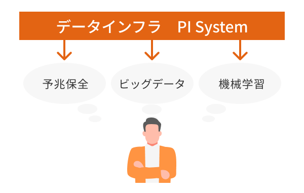 データインフラ