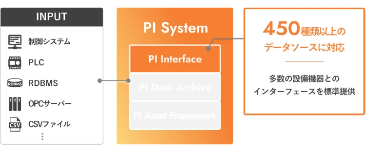 PI Interface