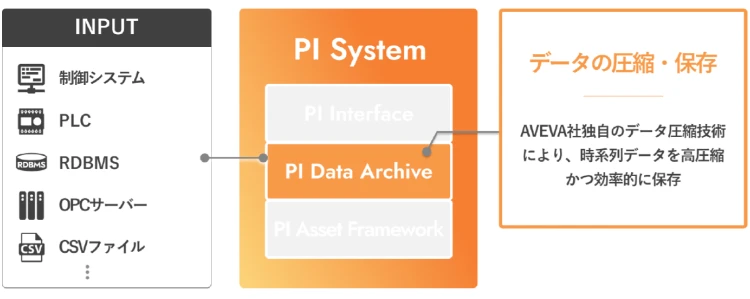 PI Data Archive