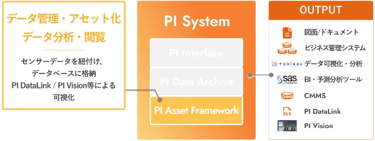 PI Asset Framework