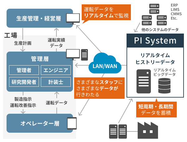 データインフラ基盤パッケージ