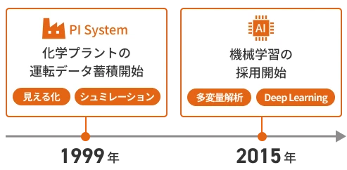 20年以上の製造データ利活用実績