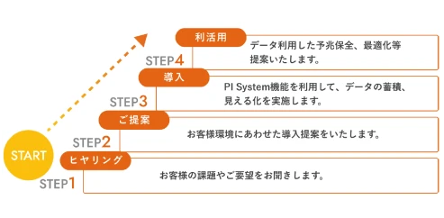 PoC（概念実証）からの段階的な導入