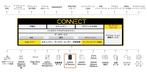 AVEVA CONNECTとの連携ご支援