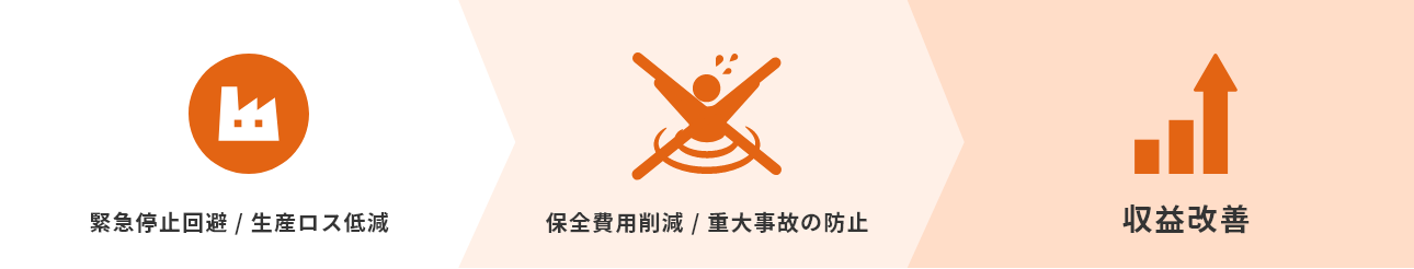 緊急停止回避/生産ロス低減、保全費用削減/重大事故の防止、収益改善