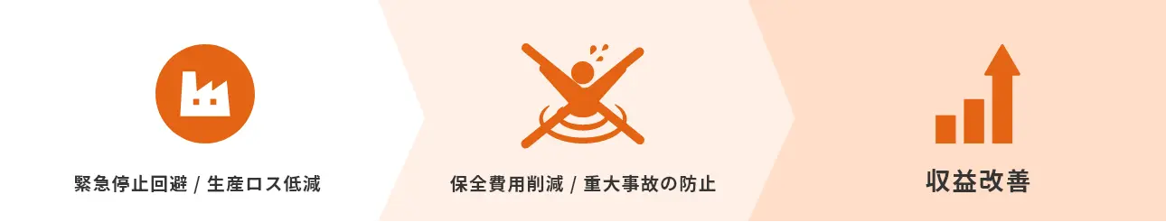 緊急停止回避/生産ロス低減、保全費用削減/重大事故の防止、収益改善