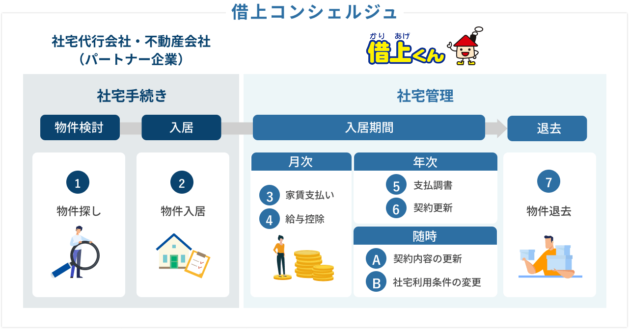 社宅業務