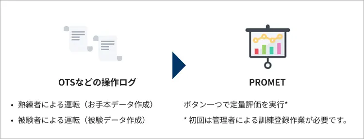 評価手順が簡単