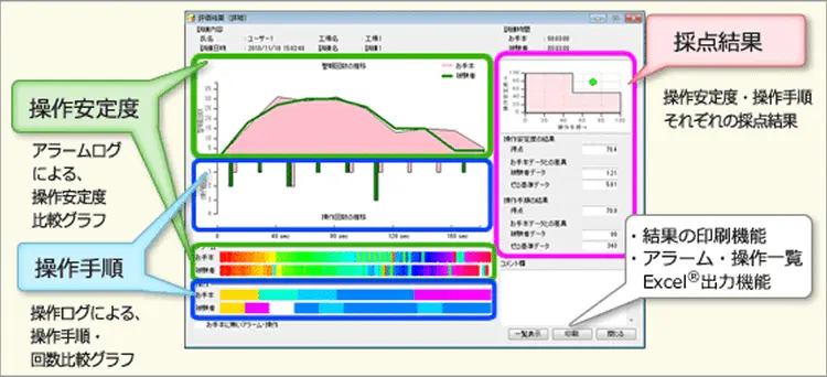 評価得点や運転操作の推移を視覚的に表示