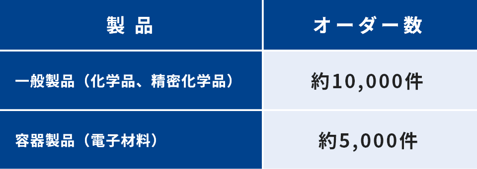 オーダー数調査(2017年~2018年)