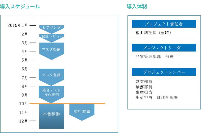 導入スケジュール・導入体制
