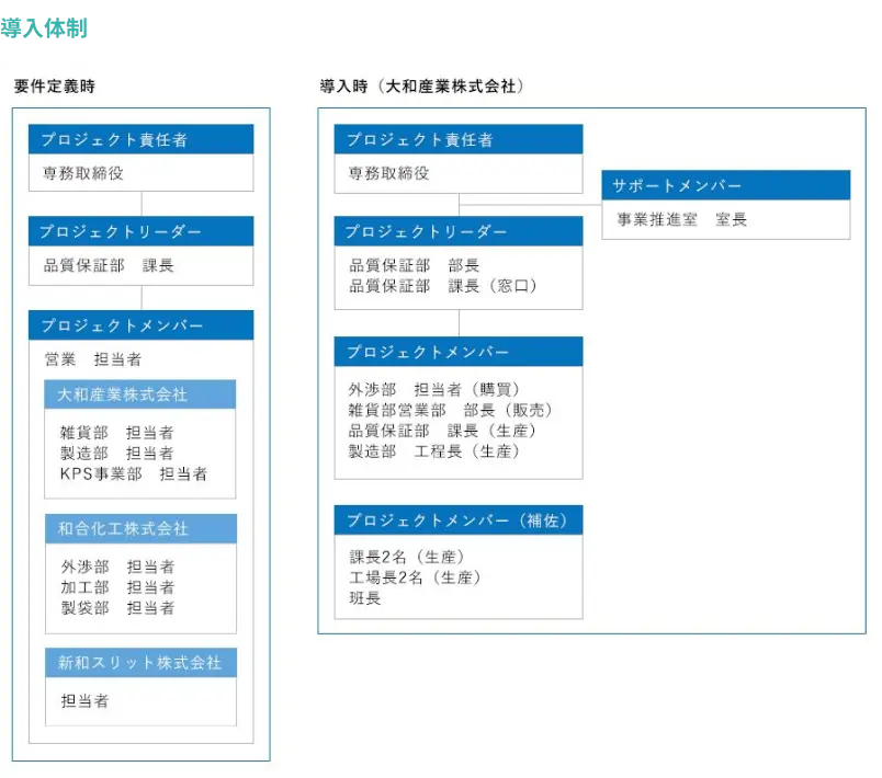 導入スケジュール・導入体制