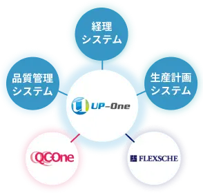 他システムと連携が可能