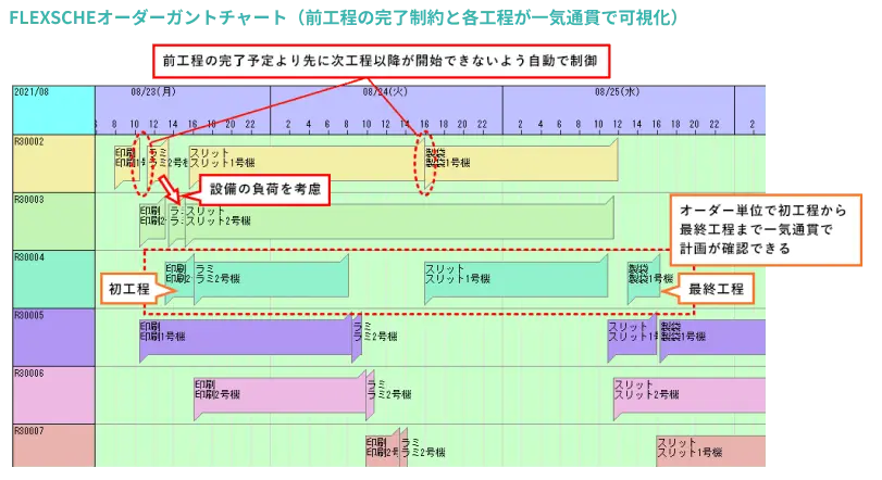 前工程の完了制約と各工程が一気通貫で可視化