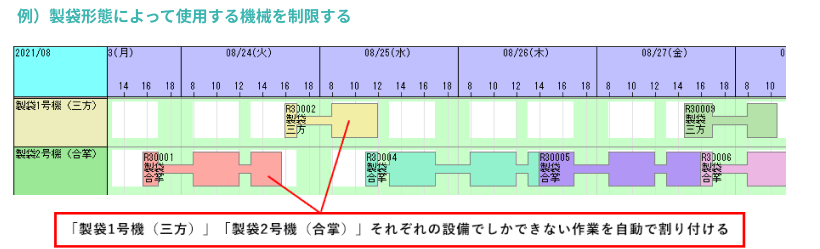 製袋形態によって使用する機械を制限する