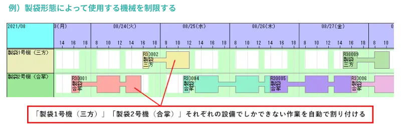 製袋形態によって使用する機械を制限する