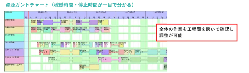 製袋形態によって使用する機械を制限する