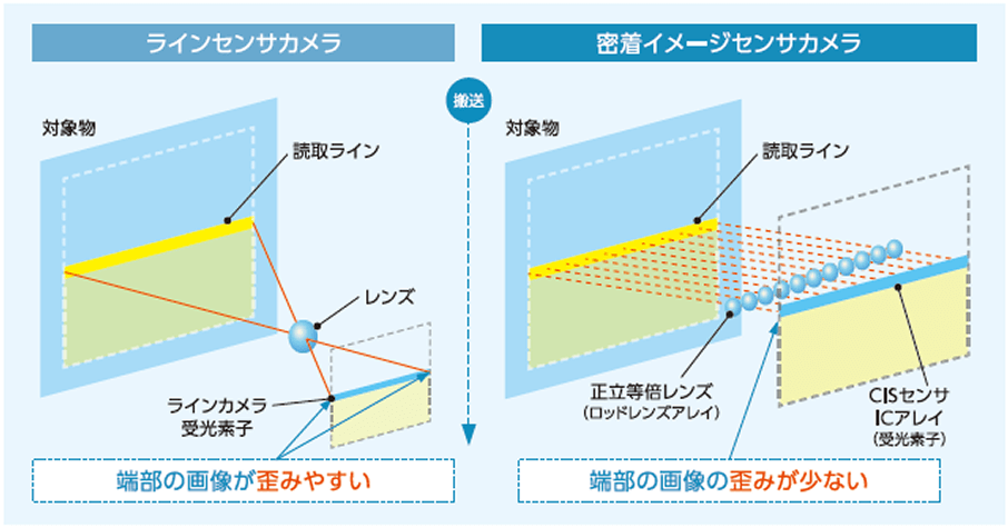 CIS（密着イメージセンサー）の特徴