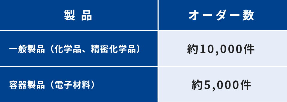 オーダー数調査（2017年～2018年）