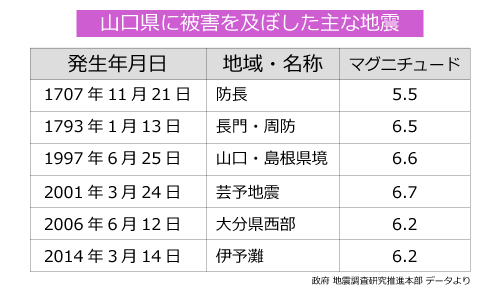 山口県に被害を及ぼした主な地震