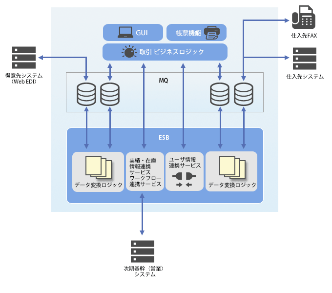 基幹システムEDI システム構成図