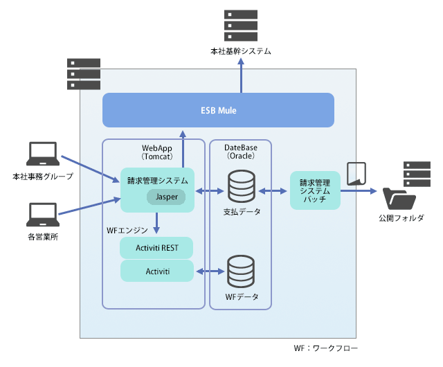 内部統制ワークフローシステム システム構成図