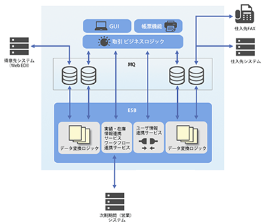 基幹システムEDI構築