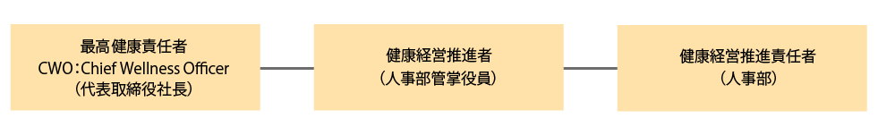健康経営体制