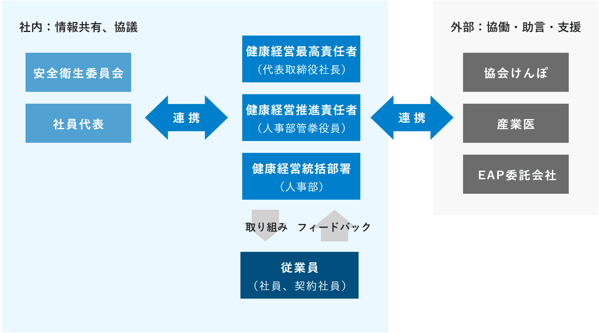 健康経営体制