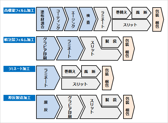 図1：ソリューションが対応している生産工程