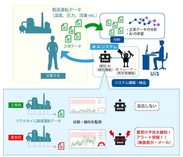 異常予兆検知のイメージ