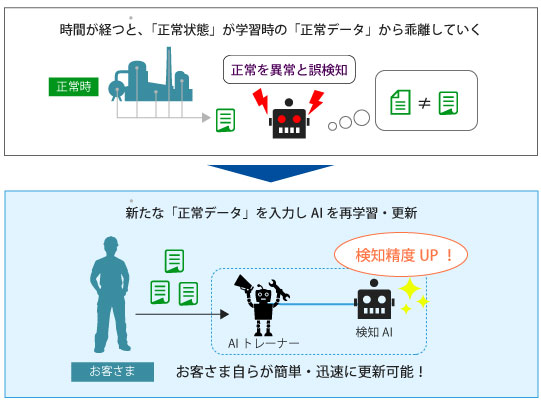 再学習 のイメージ