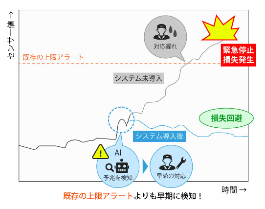 異常予兆の早期検知による損失回避