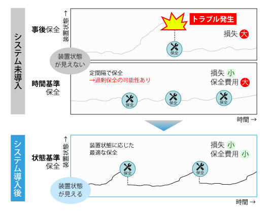 異常予兆の監視による保全費用の削減