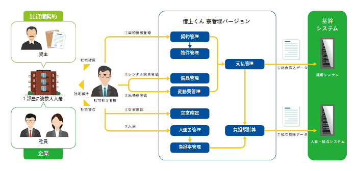 「借上くん」寮管理バージョン 相関図